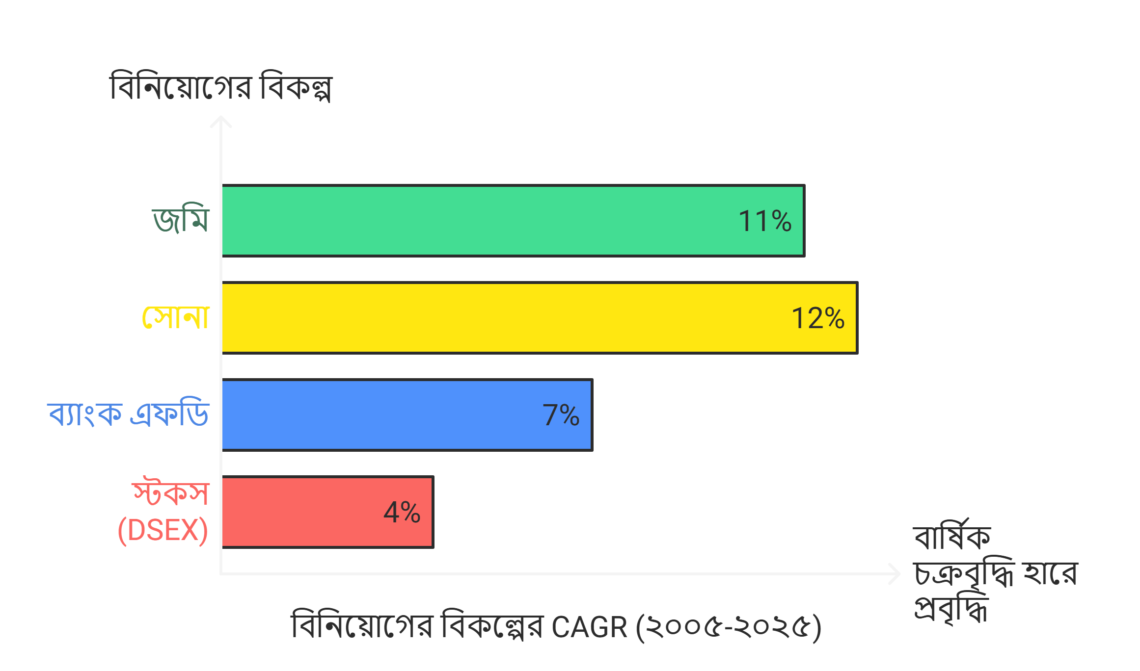 বিনিয়োগের প্যারাডক্স